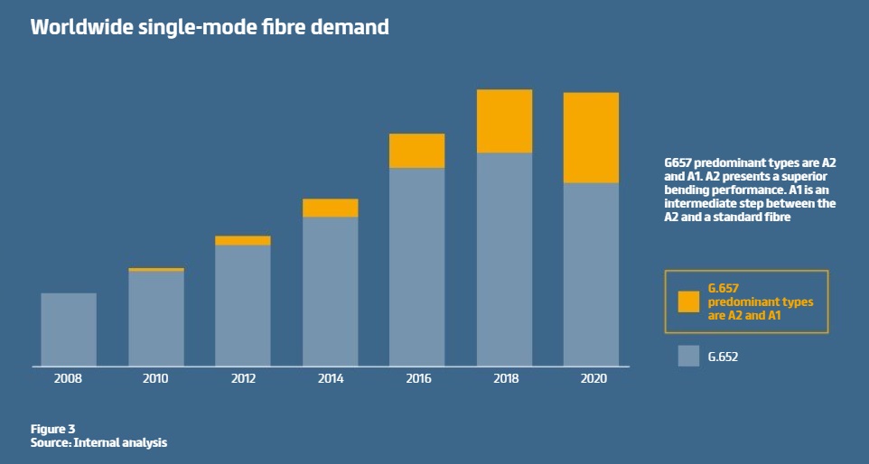 Prysmian Group protecting fibre networks and transmitted signals from hackers