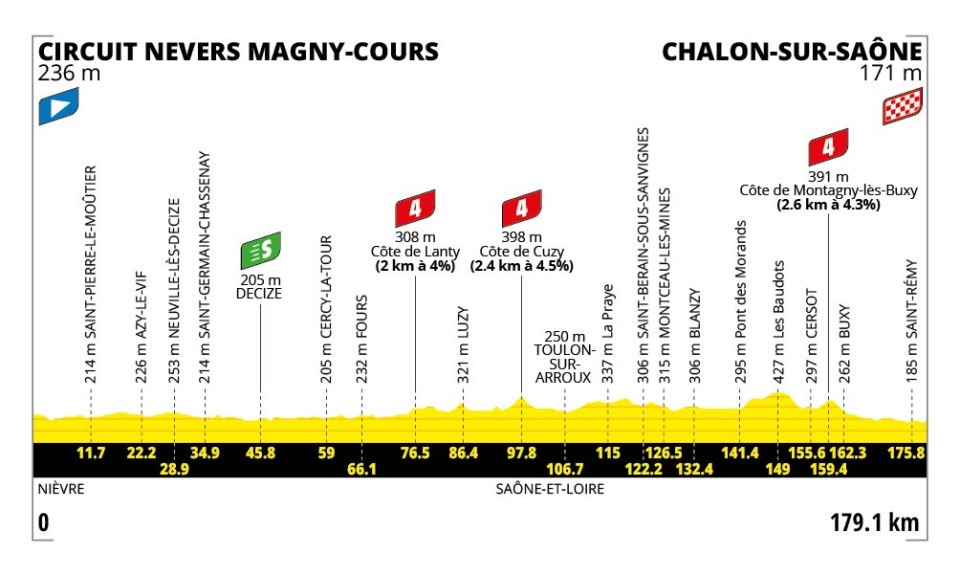 Tour de France 2026, Presentazione Percorso e Favoriti Dodicesima Tappa: Circuit Nevers Magny Cours - Chalon-sur-Saône (179,1 km)