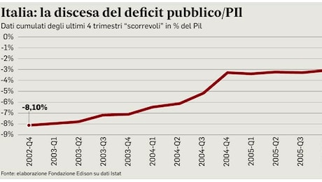 Fisco e redditi, l'Istat certifica la tenuta delle famiglie ma la pressione fiscale continua a salire