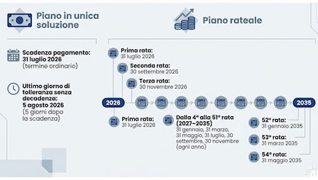 Rottamazione quinquies, la prima scadenza del 31 luglio e le regole per non decadere