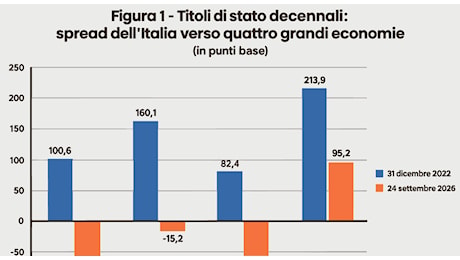 Deficit al 3,1%, l’Italia resta nella procedura Ue: cosa cambia davvero per i conti pubblici