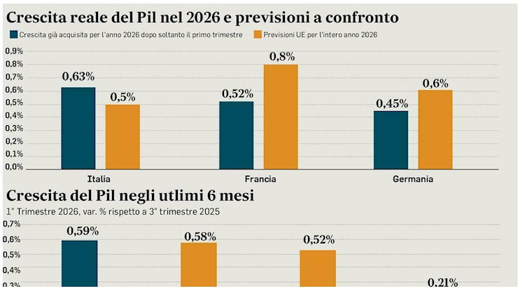 Se il Pil reale umilia le previsioni - Il Messaggero