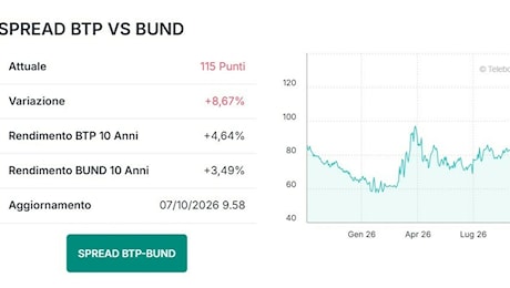 Spread BTp-Bund in rialzo a 108 punti, rendimento del decennale sale al 4,58%
