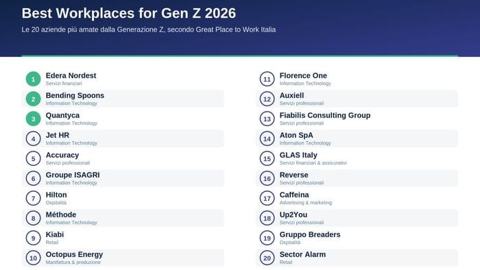 Gen Z, la classifica 2026: Edera Nordest è l'azienda più amata dai giovani