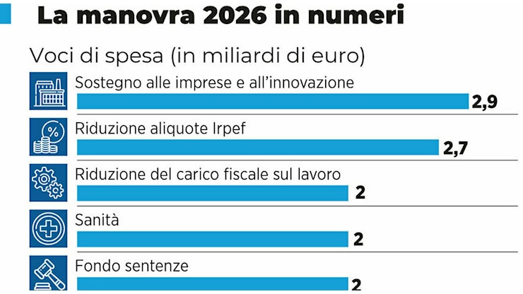 Manovra, le modifiche (da un miliardo) dell'ultima ora: affitti brevi, Rc auto, banche e tassa sui pacchi. Cosa cambia - Leggo.it