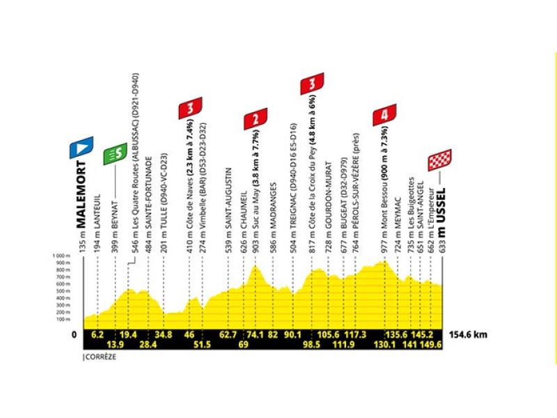 TOUR DE FRANCE. SU E GIU' PER LE STRADE DEL MASSICCIO CENTRALE