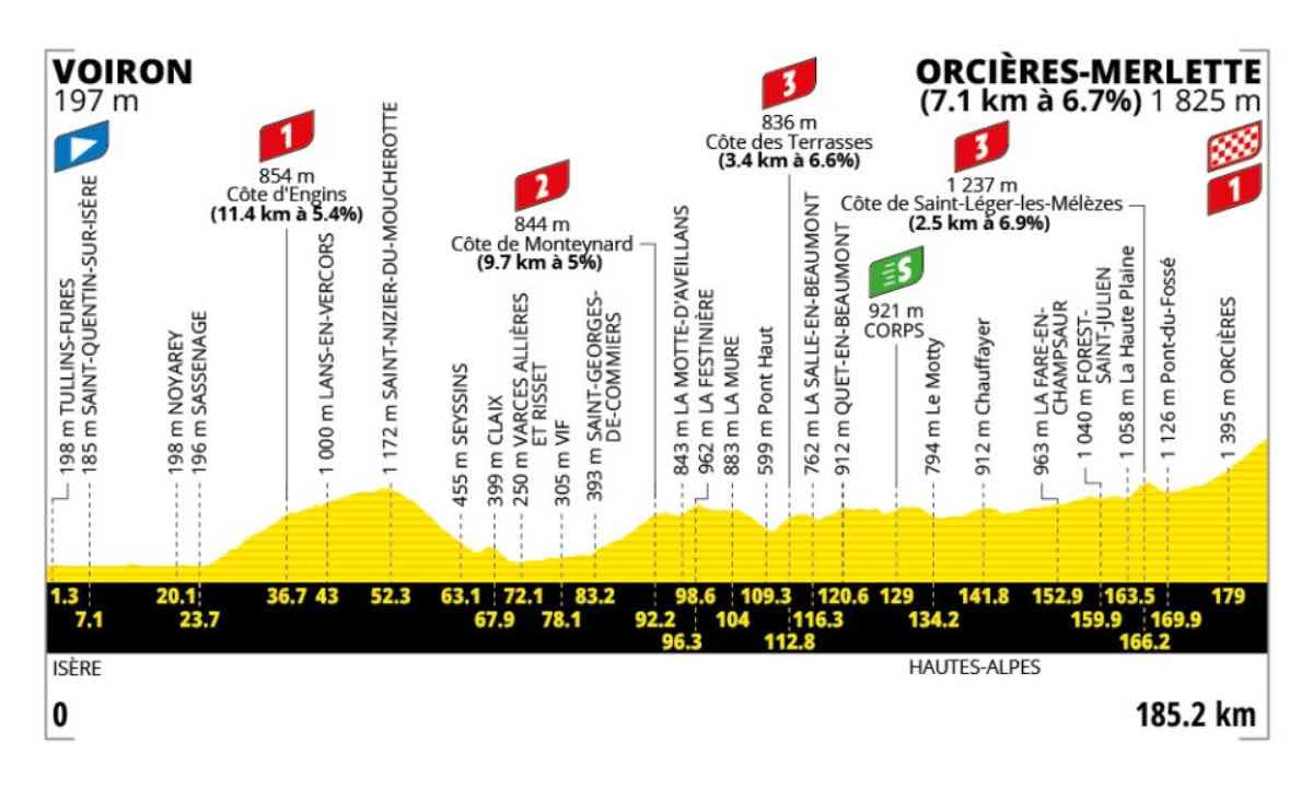 Tour de France, la tappa di oggi 23 luglio: arrivano le Alpi, i favoriti – SPORTFACE.IT