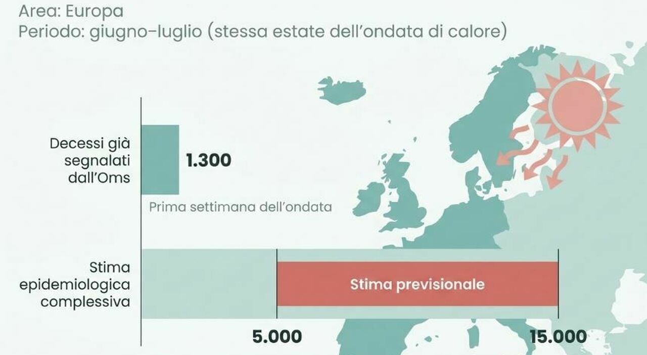 Caldo estremo, aumentano ictus, infarti e colpi di calore: chi è più a rischio, sintomi ed errori da evitare. La guida