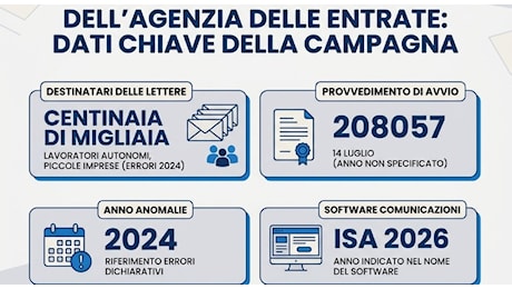 Agenzia delle Entrate, lettere di compliance in arrivo per autonomi e imprese: ecco come gestire l’avviso