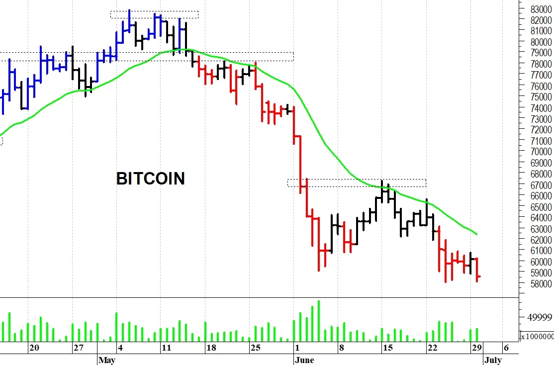 Bitcoin: reazione dai minimi