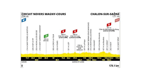 TOUR DE FRANCE. SI FA ROTTA VERSO EST, NUOVA OCCASIONE PER I VELOCISTI