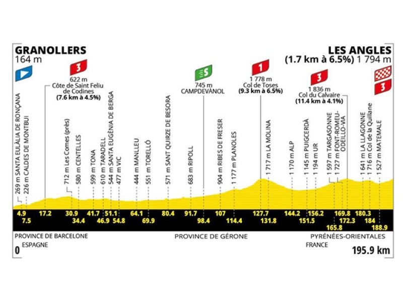 TOUR DE FRANCE. PER TORNARE IN FRANCIA SI VA SU E GIU' PER I PIRENEI
