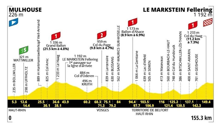 Tour de France, la 14ª tappa Mulhouse-Le Markstein: il percorso e dove vederla in tv - la Repubblica