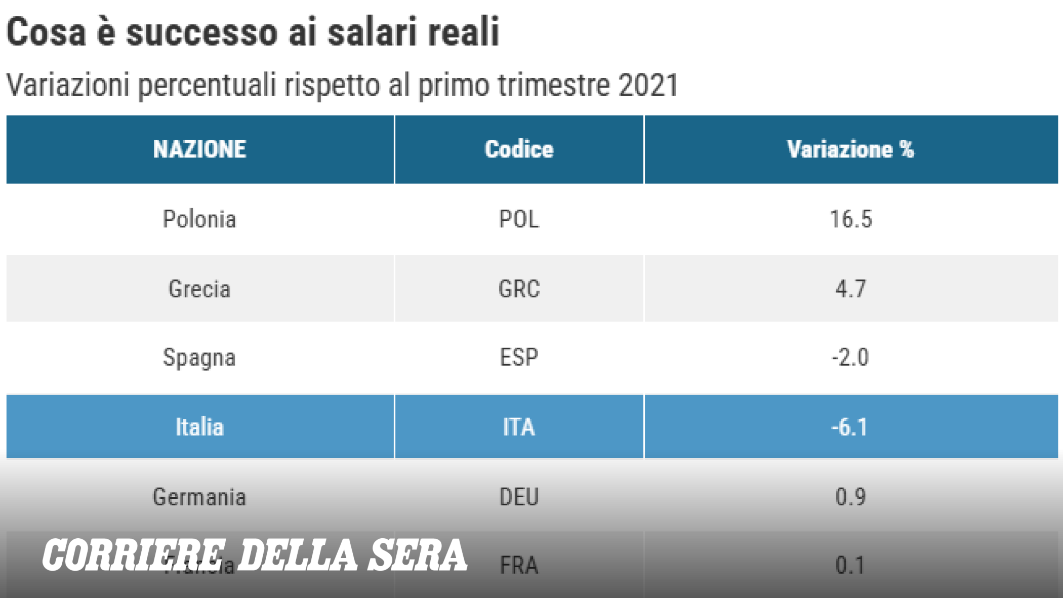 Stipendi reali, in Italia continuano a scendere: meno 0,9% anche nel 2026 secondo l'Ocse