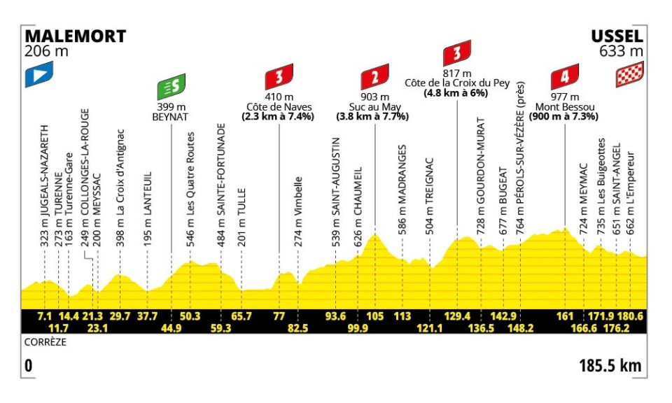 Tour de France 2026, Presentazione Percorso e Favoriti Nona Tappa: Malemort - Ussel (155,5 km)